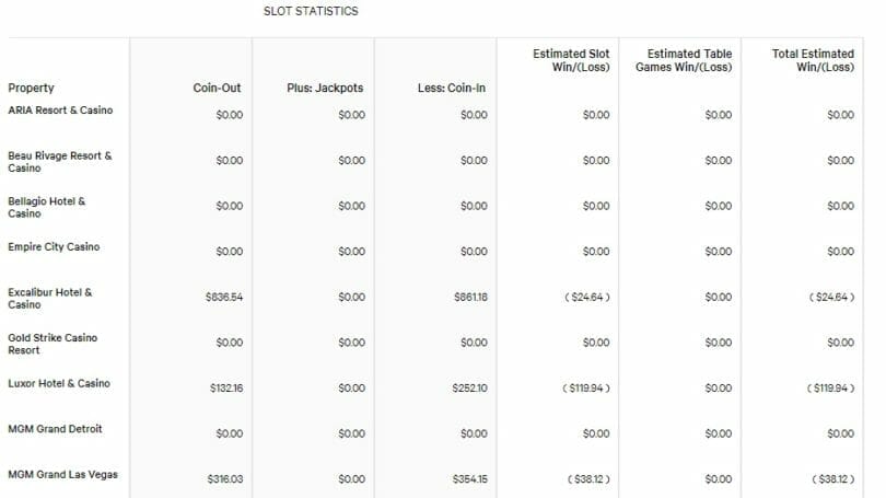 Example of a win loss chart from Mlife